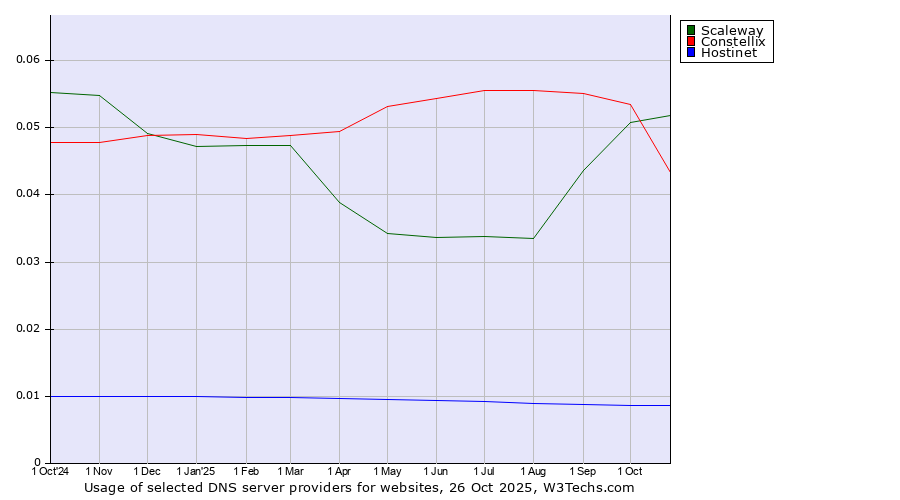 Historical trends in the usage of Scaleway vs. Constellix vs. Hostinet