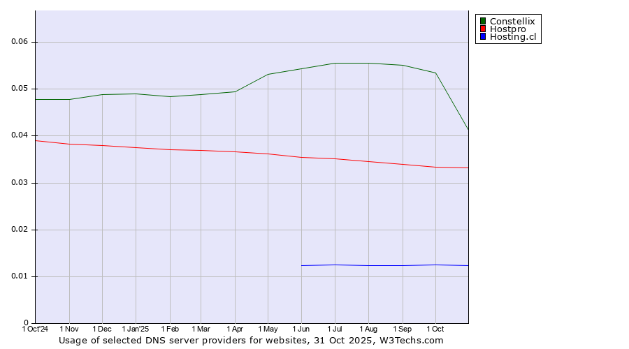 Historical trends in the usage of Constellix vs. Hostpro vs. Hosting.cl