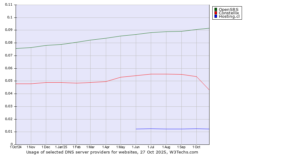 Historical trends in the usage of OpenSRS vs. Constellix vs. Hosting.cl