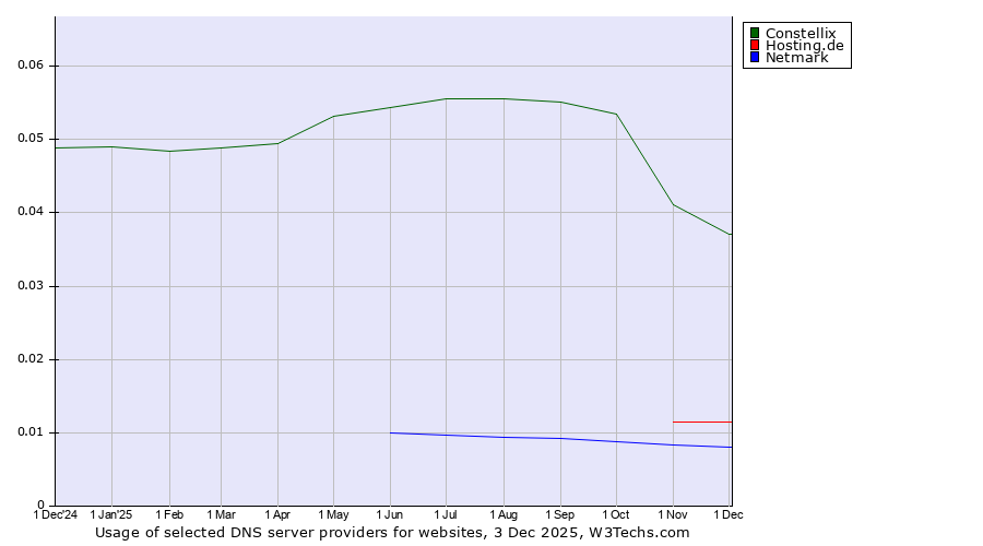 Historical trends in the usage of Constellix vs. Hosting.de vs. Netmark