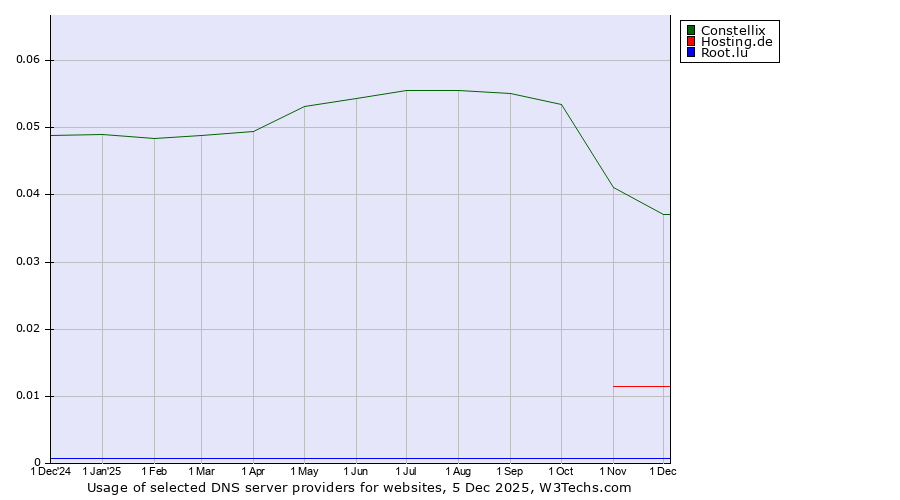 Historical trends in the usage of Constellix vs. Hosting.de vs. Root.lu