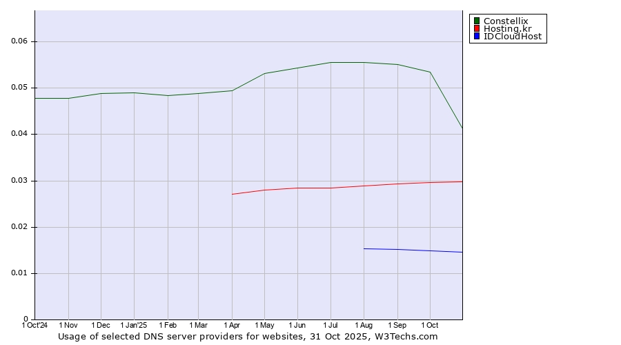 Historical trends in the usage of Constellix vs. Hosting.kr vs. IDCloudHost