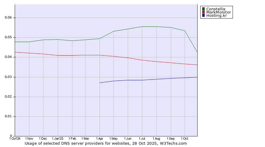 Historical trends in the usage of Constellix vs. MarkMonitor vs. Hosting.kr