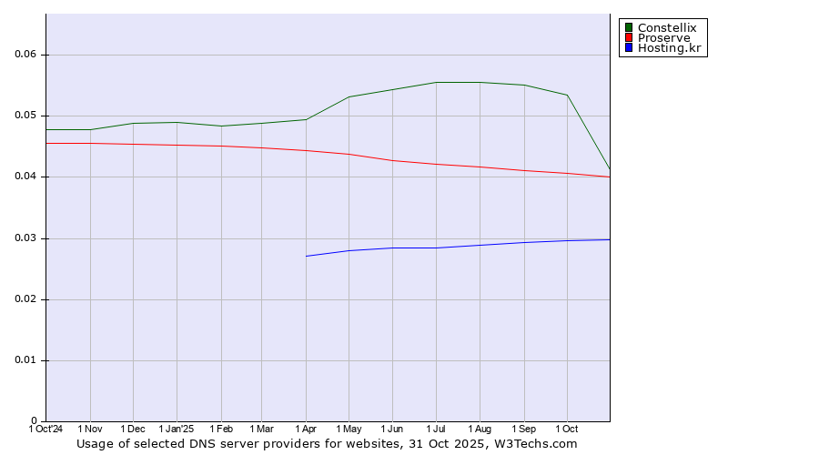 Historical trends in the usage of Constellix vs. Proserve vs. Hosting.kr
