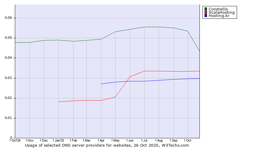 Historical trends in the usage of Constellix vs. ScalaHosting vs. Hosting.kr