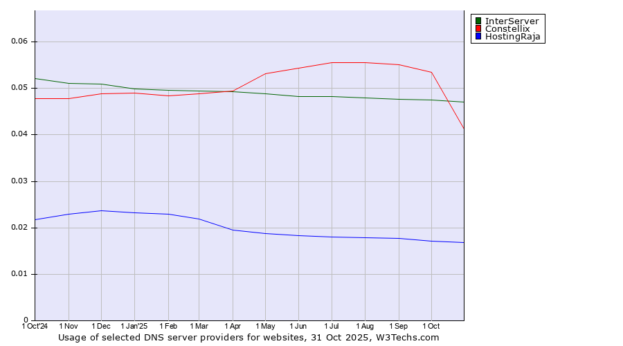 Historical trends in the usage of InterServer vs. Constellix vs. HostingRaja