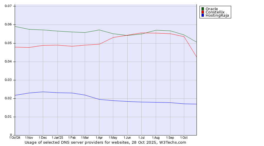 Historical trends in the usage of Oracle vs. Constellix vs. HostingRaja