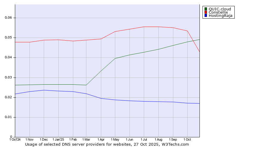 Historical trends in the usage of QUIC.cloud vs. Constellix vs. HostingRaja