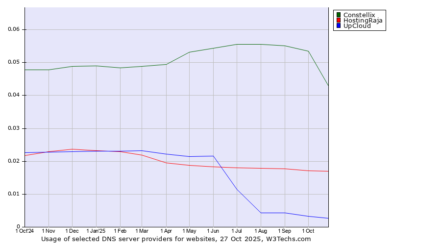 Historical trends in the usage of Constellix vs. HostingRaja vs. UpCloud
