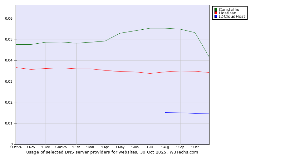 Historical trends in the usage of Constellix vs. Hostiran vs. IDCloudHost