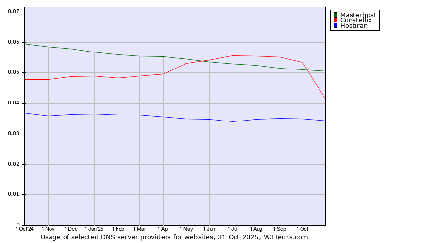 Historical trends in the usage of Masterhost vs. Constellix vs. Hostiran