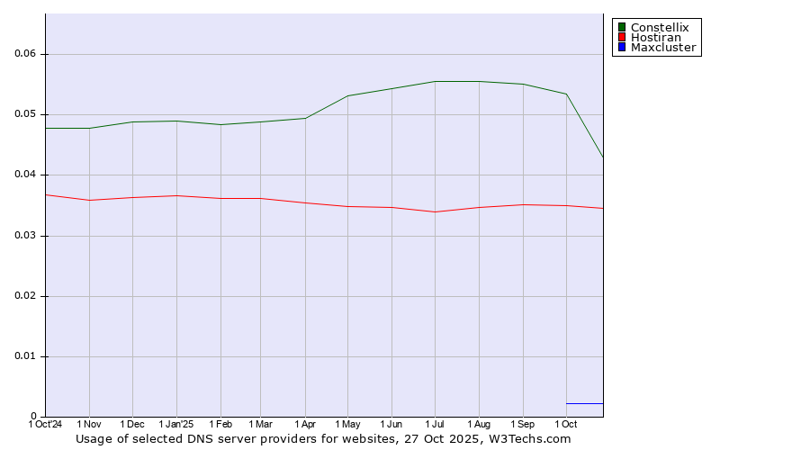 Historical trends in the usage of Constellix vs. Hostiran vs. Maxcluster
