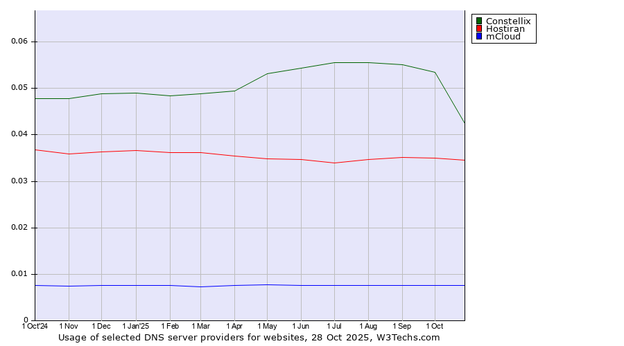 Historical trends in the usage of Constellix vs. Hostiran vs. mCloud