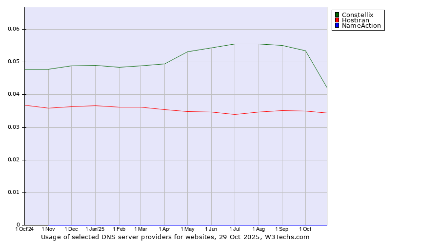 Historical trends in the usage of Constellix vs. Hostiran vs. NameAction