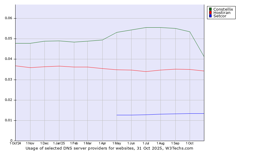 Historical trends in the usage of Constellix vs. Hostiran vs. Setcor