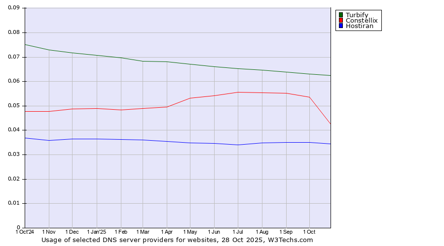 Historical trends in the usage of Turbify vs. Constellix vs. Hostiran