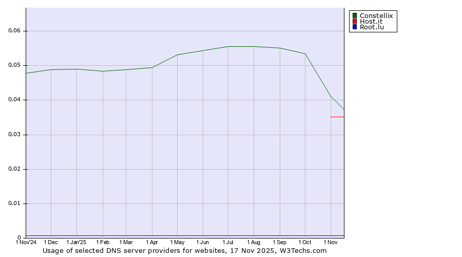Historical trends in the usage of Constellix vs. Host.it vs. Root.lu