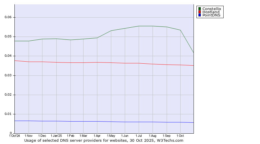 Historical trends in the usage of Constellix vs. Hostland vs. PointDNS