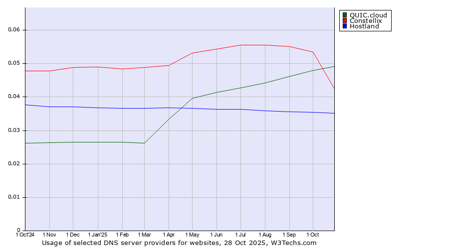 Historical trends in the usage of QUIC.cloud vs. Constellix vs. Hostland
