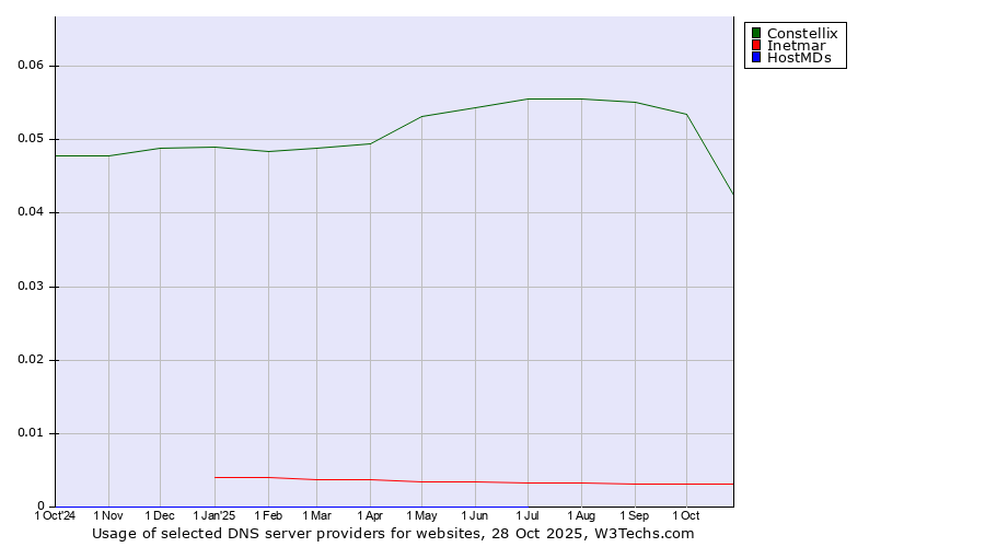 Historical trends in the usage of Constellix vs. Inetmar vs. HostMDs