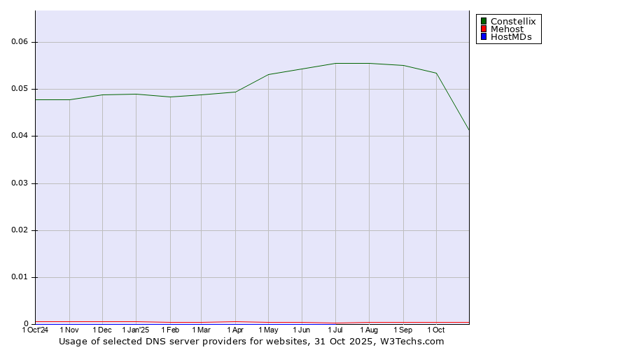 Historical trends in the usage of Constellix vs. Mehost vs. HostMDs