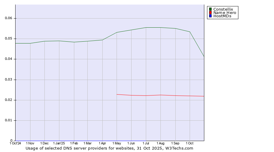 Historical trends in the usage of Constellix vs. Name Hero vs. HostMDs