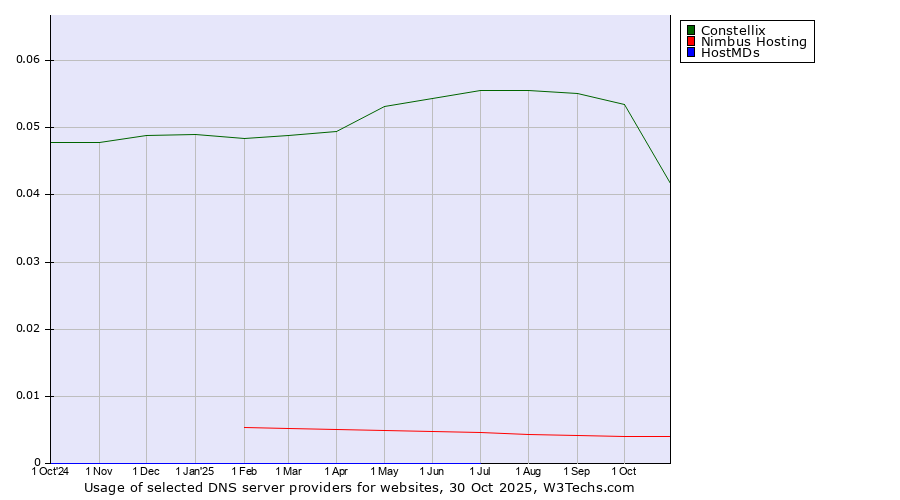 Historical trends in the usage of Constellix vs. Nimbus Hosting vs. HostMDs