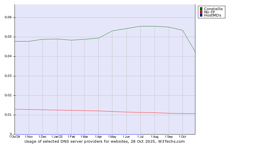 Historical trends in the usage of Constellix vs. No-IP vs. HostMDs
