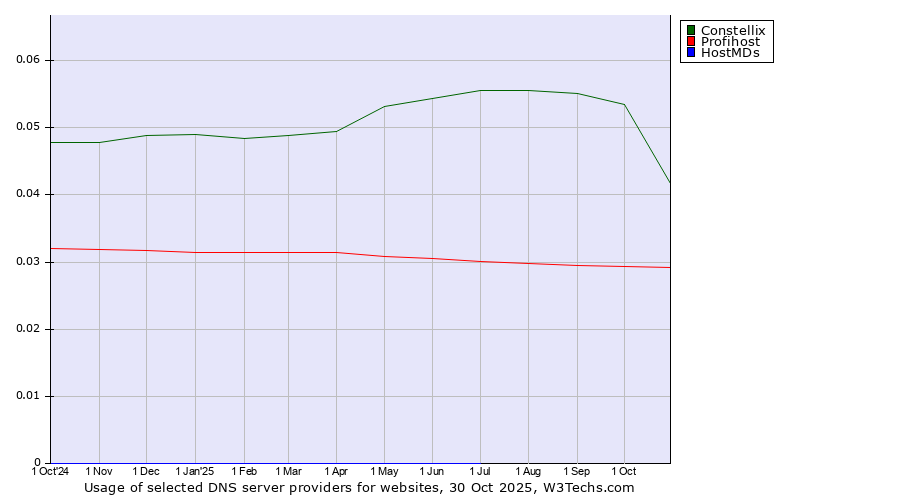 Historical trends in the usage of Constellix vs. Profihost vs. HostMDs