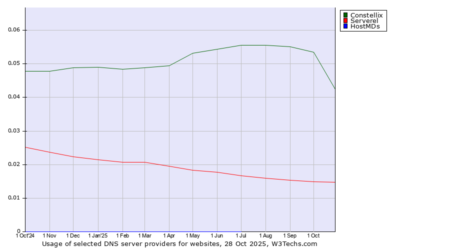 Historical trends in the usage of Constellix vs. Serverel vs. HostMDs