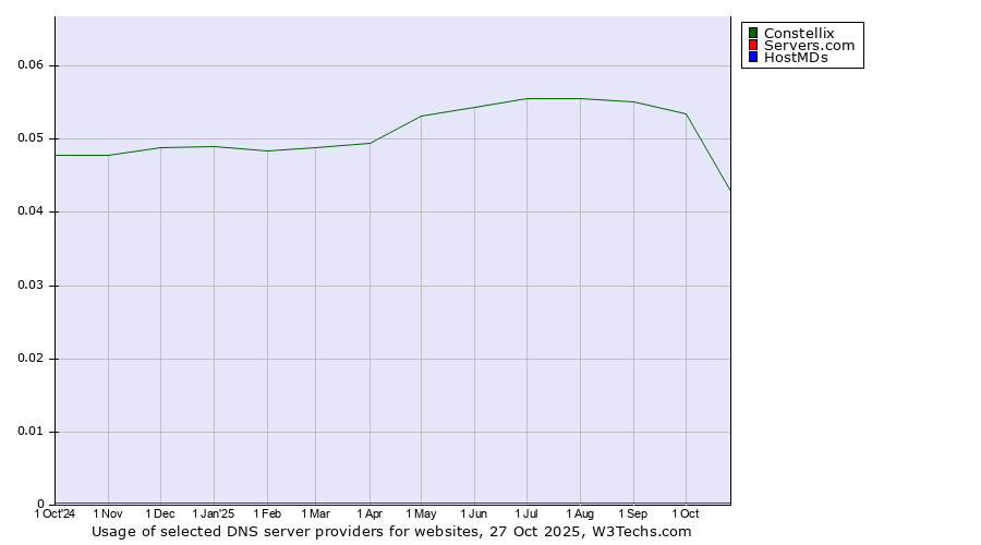 Historical trends in the usage of Constellix vs. Servers.com vs. HostMDs