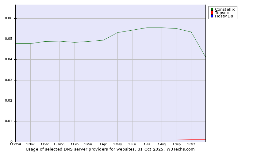 Historical trends in the usage of Constellix vs. Topsec vs. HostMDs