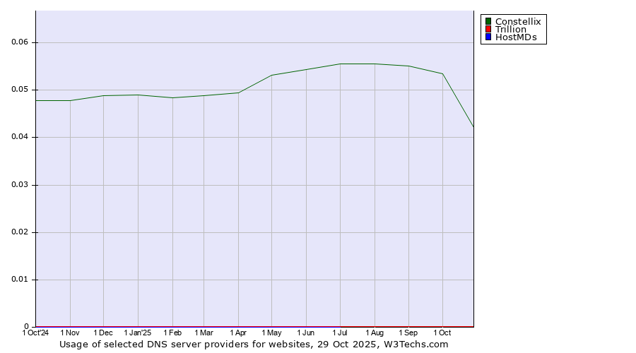 Historical trends in the usage of Constellix vs. Trillion vs. HostMDs