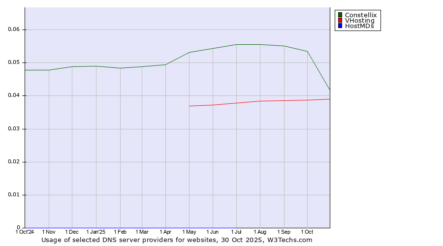 Historical trends in the usage of Constellix vs. VHosting vs. HostMDs