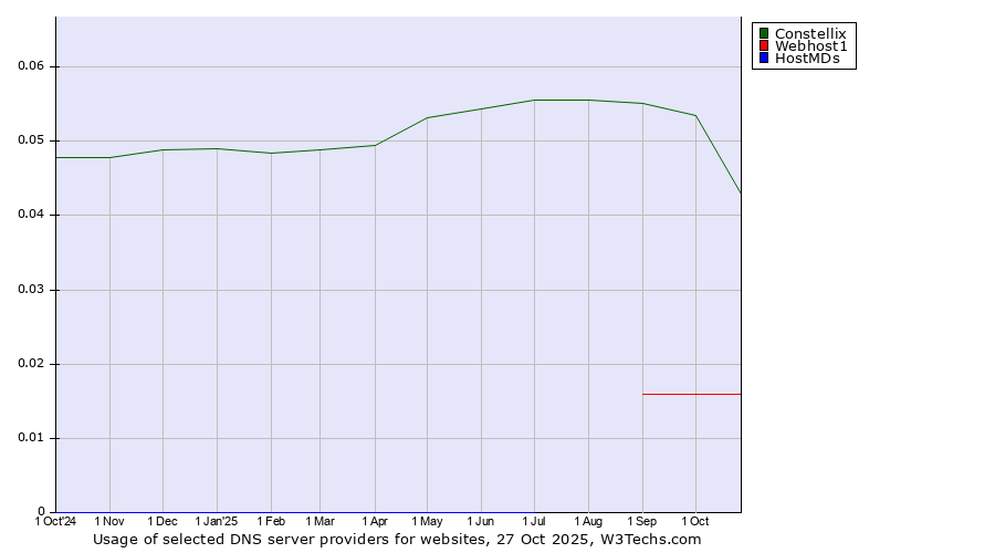 Historical trends in the usage of Constellix vs. Webhost1 vs. HostMDs