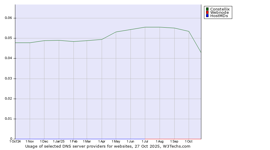 Historical trends in the usage of Constellix vs. Webnode vs. HostMDs