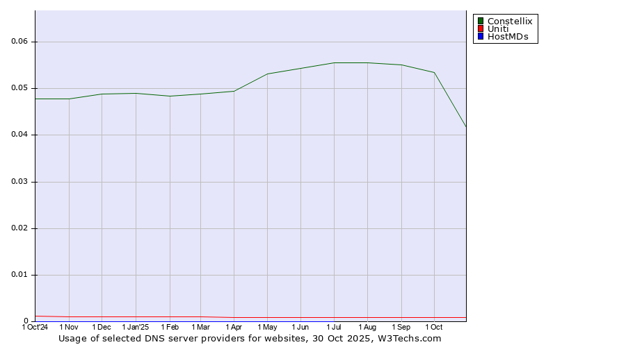 Historical trends in the usage of Constellix vs. Uniti vs. HostMDs
