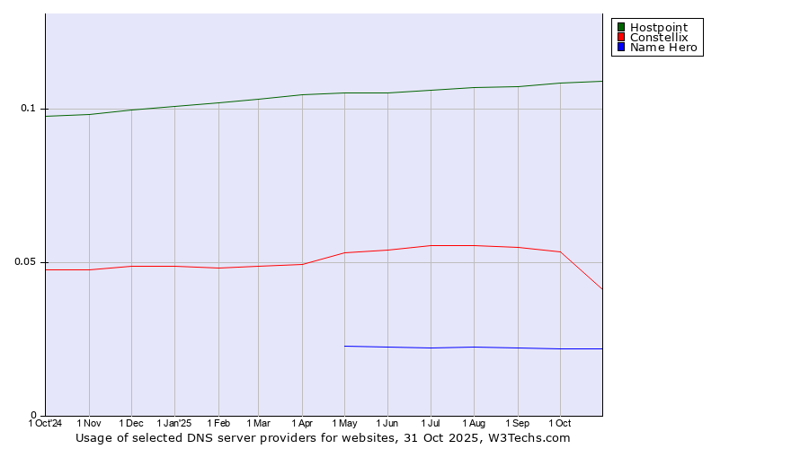 Historical trends in the usage of Hostpoint vs. Constellix vs. Name Hero