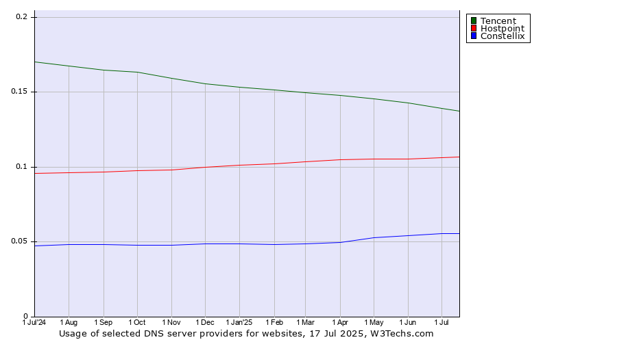 Historical trends in the usage of Tencent vs. Hostpoint vs. Constellix