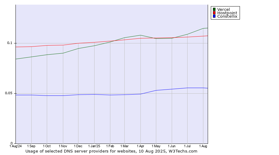 Historical trends in the usage of Vercel vs. Hostpoint vs. Constellix