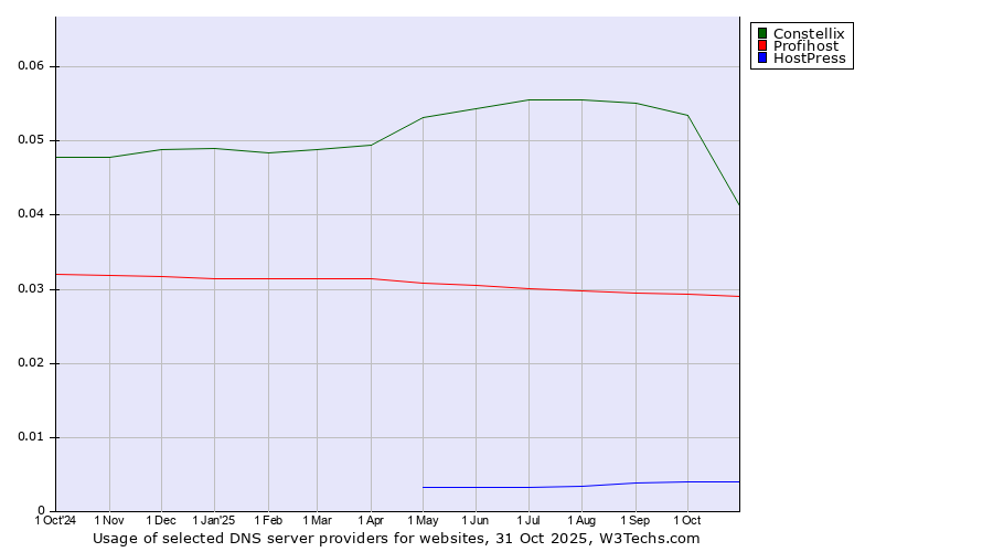 Historical trends in the usage of Constellix vs. Profihost vs. HostPress