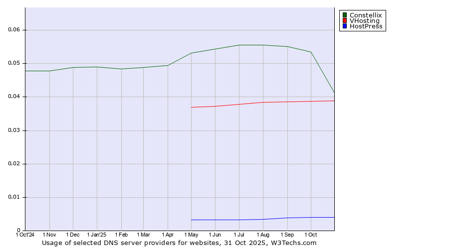 Historical trends in the usage of Constellix vs. VHosting vs. HostPress