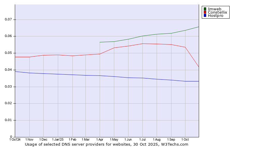 Historical trends in the usage of Imweb vs. Constellix vs. Hostpro