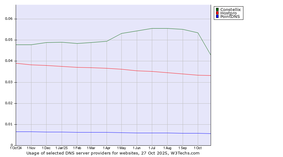 Historical trends in the usage of Constellix vs. Hostpro vs. PointDNS