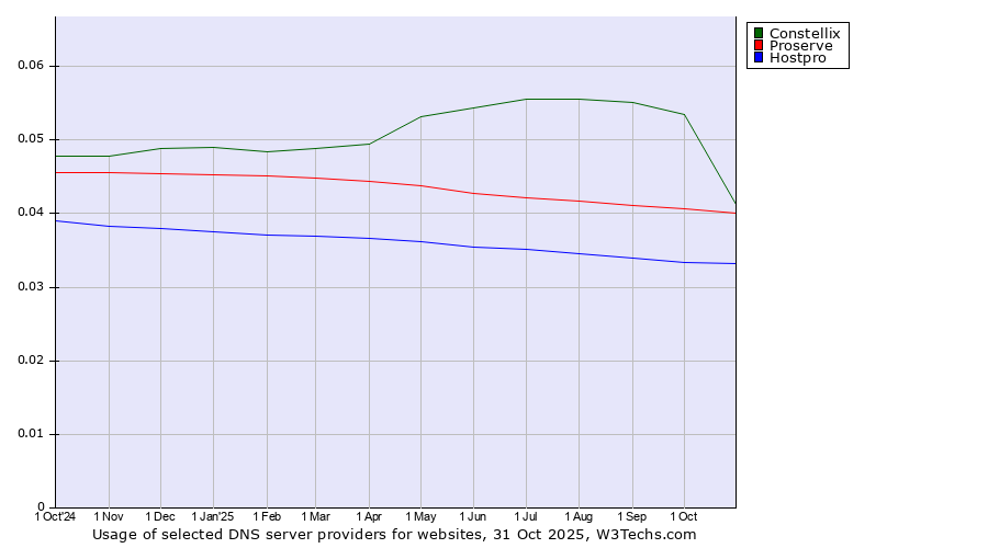 Historical trends in the usage of Constellix vs. Proserve vs. Hostpro