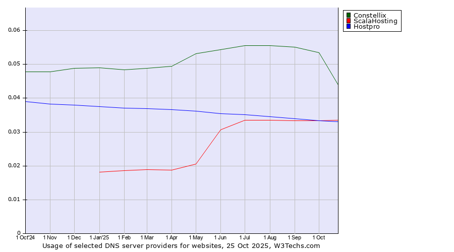 Historical trends in the usage of Constellix vs. ScalaHosting vs. Hostpro