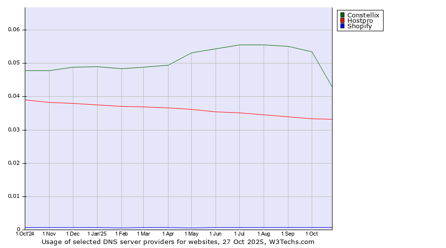 Historical trends in the usage of Constellix vs. Hostpro vs. Shopify