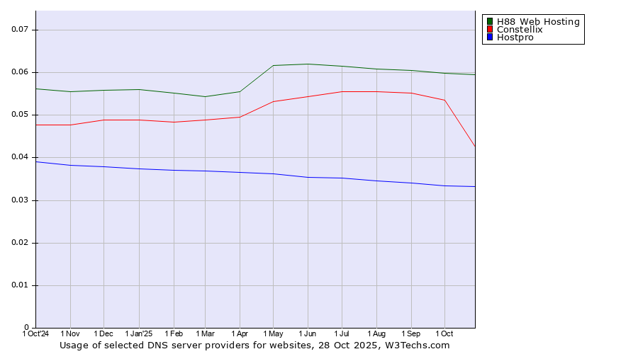 Historical trends in the usage of H88 Web Hosting vs. Constellix vs. Hostpro