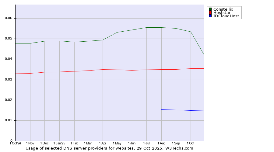 Historical trends in the usage of Constellix vs. Hoststar vs. IDCloudHost