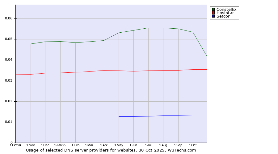 Historical trends in the usage of Constellix vs. Hoststar vs. Setcor